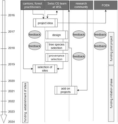 The Swiss common garden network: testing assisted migration of tree species in Europe